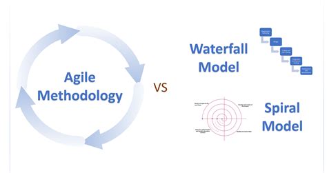 What Is Agile Model Agile Vs Waterfall Vs Spiral Digital Varys