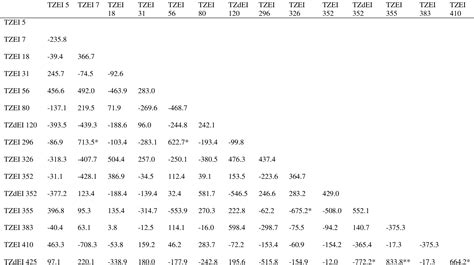 Table 4 12 From Combining Ability And Heterotic Groups Of Early