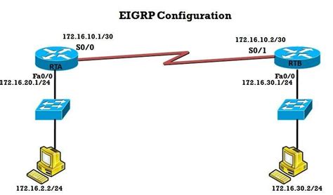 Ccna Eigrp Enhanced Interior Gateway Routing Protocol