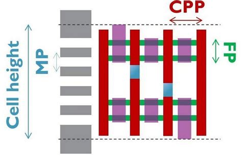 CTIMES 評比奈米片叉型片與CFET架構 電晶體 3泰米 奈米片 叉型片 CFET imec