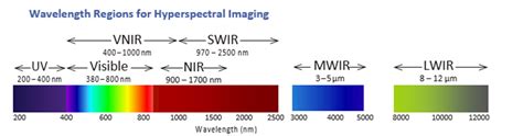 Wavelength Regions For HSI 1 Hyperspectral Imaging Cameras And