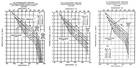 Aerodynamics Why Do Helicopter Performance Charts For Hover Out Of