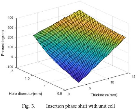 Figure 1 from Millimeter-Wave Beam Transforming Lens with 3D Printing ...
