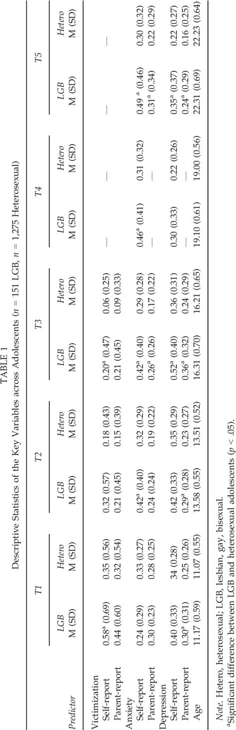 Table 1 From Disparities In Persistent Victimization And Associated