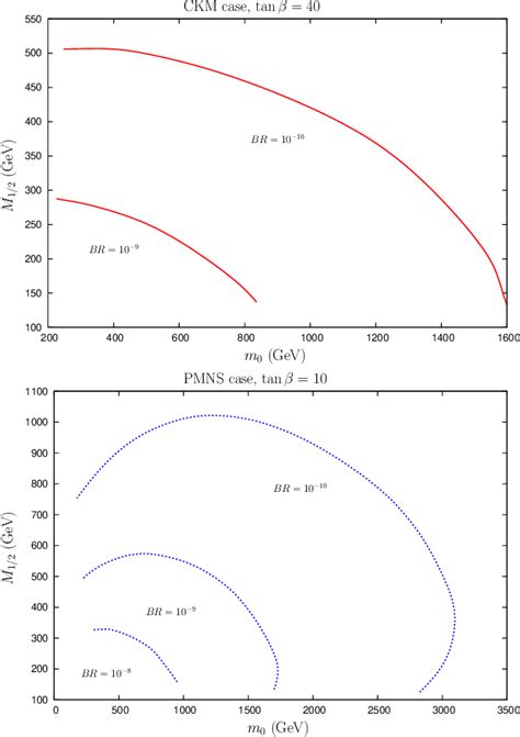 Figure From Lepton Flavor Violation From Supersymmetric Grand