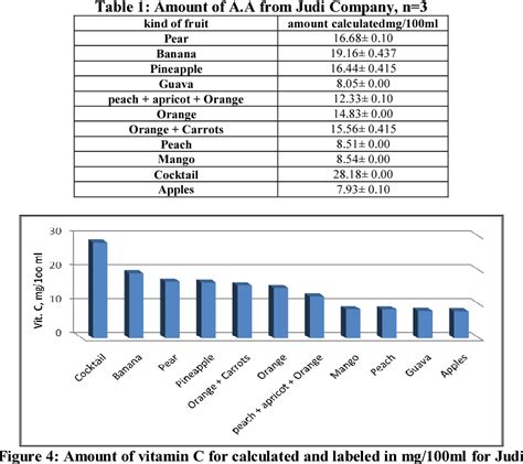 Table 1 From Analysis Of Vitamin C Ascorbic Acid Contents Packed