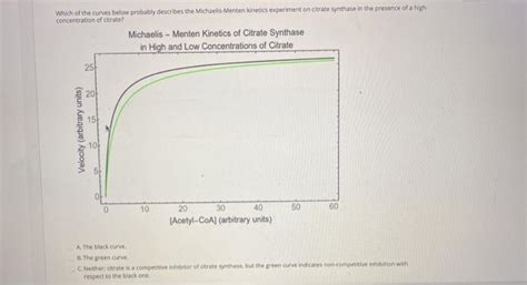 Solved Concentration Of Citrate Which Of The Curves Below Chegg