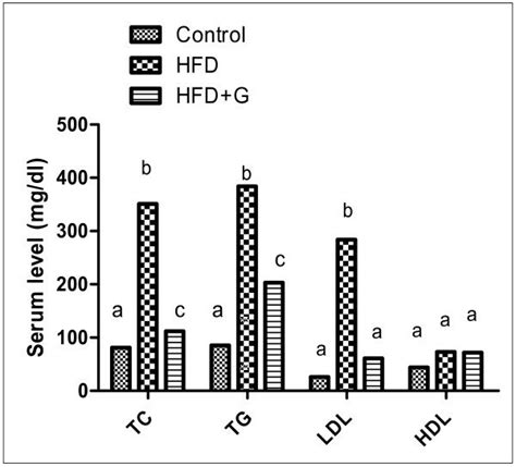 Effect Of Lipid Profile Tc Tg Ldl And Hdl Gm Dl In The Different