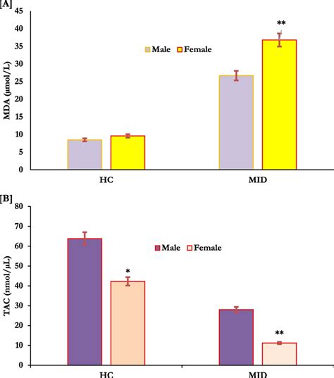 Effect Of Gender On Oxidative Stress Plasma Levels Mda A And Tac B