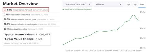 Bay Area Housing Market Prices Trends Forecast 2023