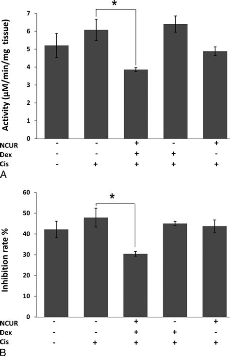 Antioxidant Enzyme Activity A Catalase And B Sod Activity Sod