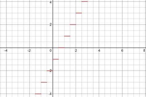 Graph Each Function Identify The Domain And Range H Quizlet