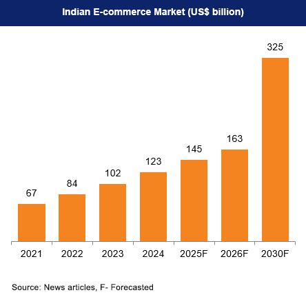 What Is Ecommerce Future In India Ecomdio Build Your Ecommerce