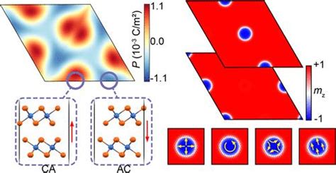 Theoretical Investigation Of Topological Magnetic Textures In Sliding