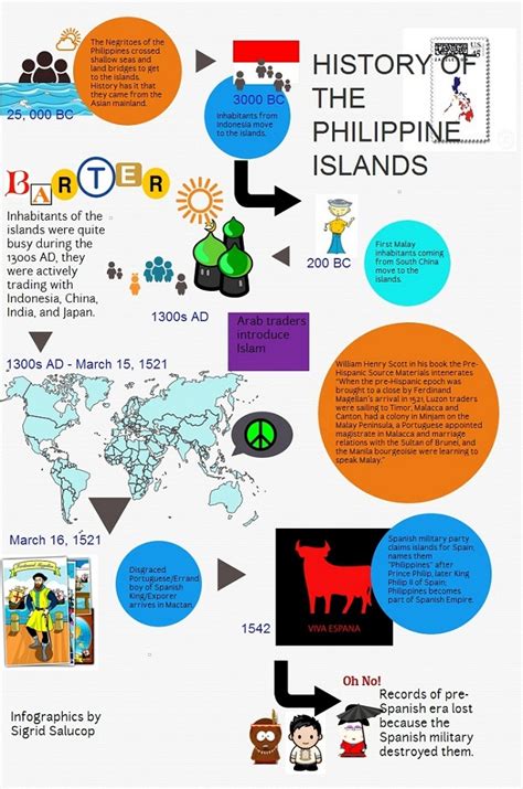 DILIMAN DIARY: History of the Philippine Islands in Inforaphics