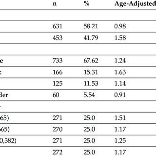 Age Adjusted Incidence Rates By Sex Race Ethnicity And Assigned