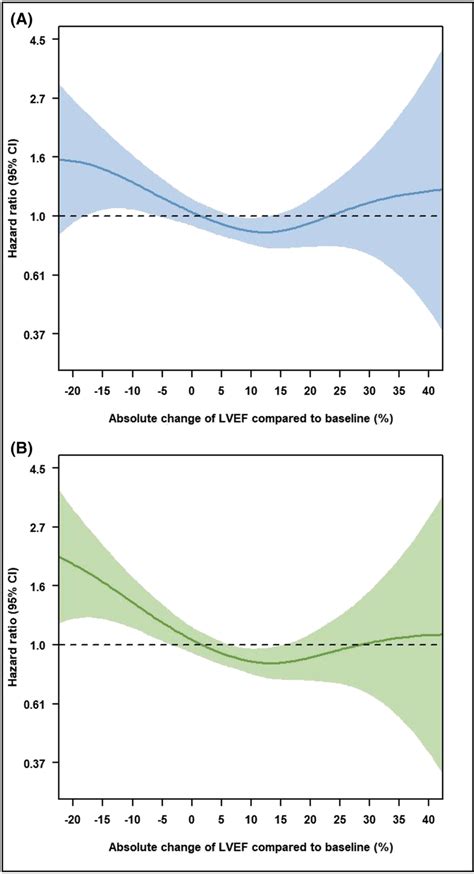 Spline Curves For Allcause Mortality A And The Composite Of