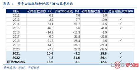 【罗戈网】交通运输行业重大事项点评：重视交运高股息资产