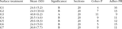 Microtensile Bond Strength Results Mpa And Failure Modes Download Table