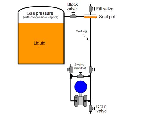 Differential Pressure Transmitters Compensated Leg Systems