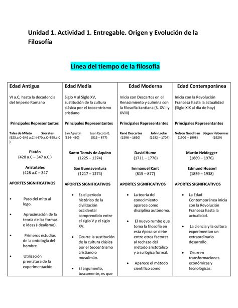 Origen Evolucion De La Filosofia Unidad 1 Actividad 1 Entregable