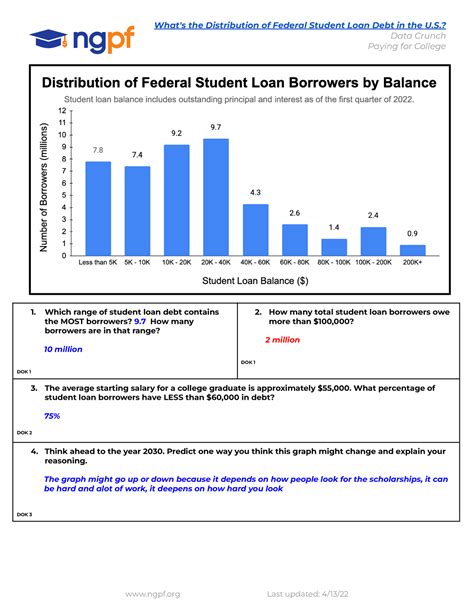 Copy Of Data Crunch What S The Distribution Of Federal Student Loan