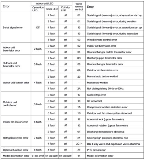 [100 Fixed] Fujitsu Fault Codes Flashing Lights Solved Tech2wire