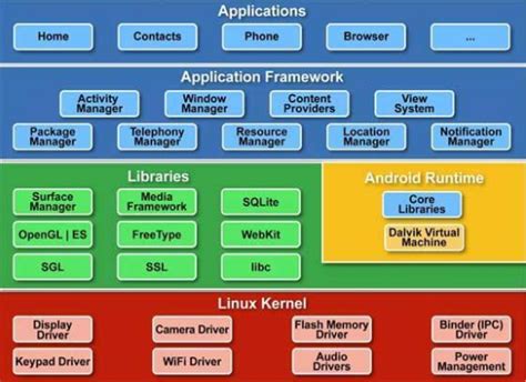 Draw And Describe Android Architecture