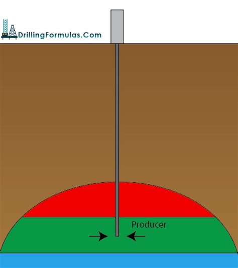 Three Types Of Reservoir Recovery