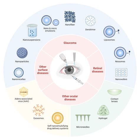 Ocular Drug Delivery Systems Biorender Science Templates