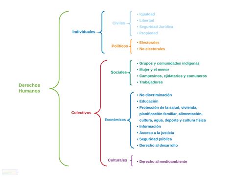 ᐈ Cuadro SINÓPTICO de los DERECHOS HUMANOS Clasificación