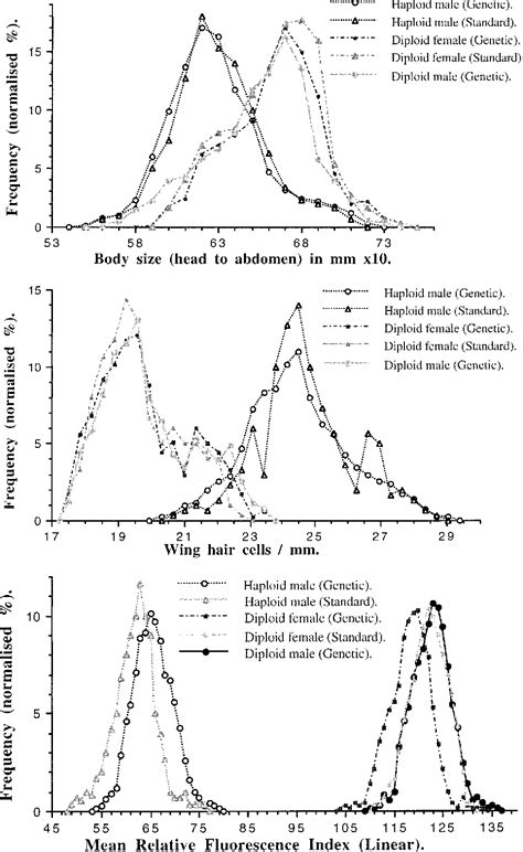 Figure 1 From Single Locus Complementary Sex Determination In Diadegma