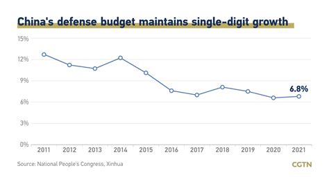 Chinas Defense Budget To Maintain Single Digit Growth In 2021 Cgtn