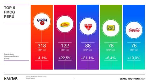 Cuales Son Las Marcas Preferidas Por Los Consumidores Peruanos