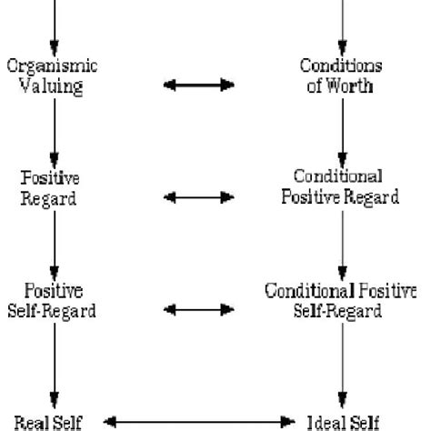 PDF Rediscovering Rogers S Self Theory And Personality