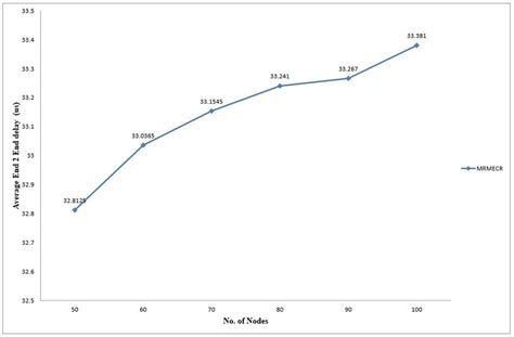 Average E2e Delay Vs No Of Nodes Download Scientific Diagram