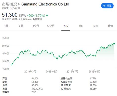 三星三季度利润环比反弹18 预计芯片业2020年复苏 华尔街见闻