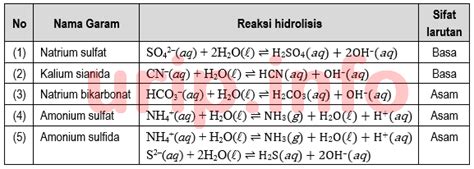 Kumpulan Soal Larutan Hidrolisis Beinyu