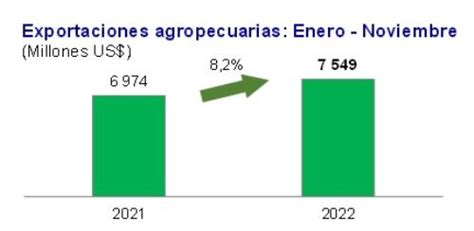 Exportaciones Agropecuarias Crecieron En Noviembre Del