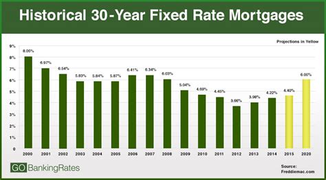 Mortgage Loans: Mortgage Loan Rate Today