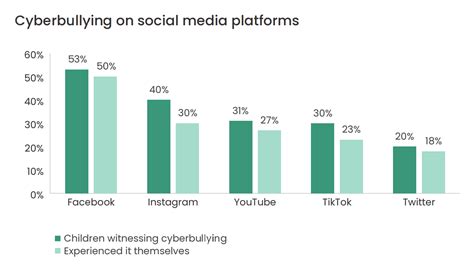 cyberbullying   rise  social media    report