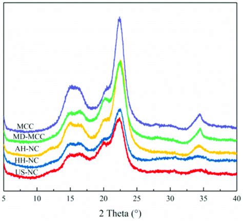 X Ray Diffraction Xrd Patterns Of Mcc Md Mcc Ah Nc Hh Nc And Us