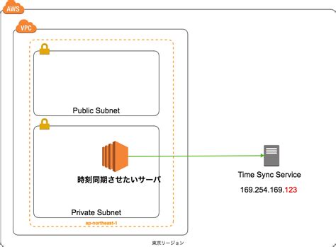 ntpamazon time sync service developersio