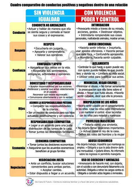 Cuadro Comparativo De Conductas Dentro De Una Relaci N