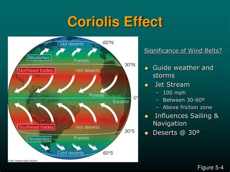 PPT Convection Wind And The Coriolis Effect PowerPoint Presentation