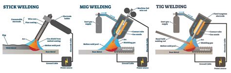 Main Types Of Welding Processes (with Diagrams) | atelier-yuwa.ciao.jp