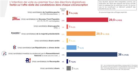 L Gislatives Rolling Ifop Fiducial Sud Radio Du Juin