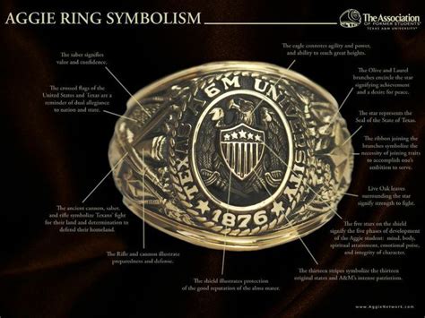 Meaning of Symbols on an Aggie Ring