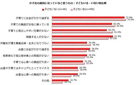 少子化の原因はなに？就労志向の女性の回答で最も多かったのは「育児にお金かかる」74 2 、「結婚する人が少ない」57 8 、出生数と女性の仕事との関係性「一概には言えない」52 9