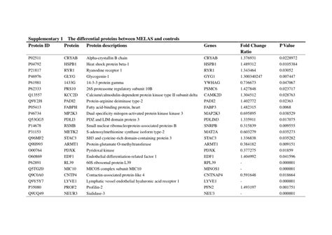 Pdf Data Independent Acquisition Based Quantitative Proteomic